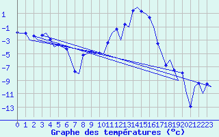 Courbe de tempratures pour Samedam-Flugplatz
