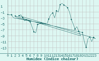 Courbe de l'humidex pour Samedam-Flugplatz