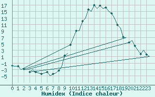 Courbe de l'humidex pour Vitoria