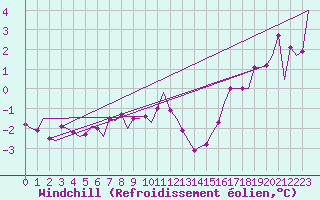 Courbe du refroidissement olien pour Bremen