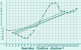 Courbe de l'humidex pour Madrid / Barajas (Esp)
