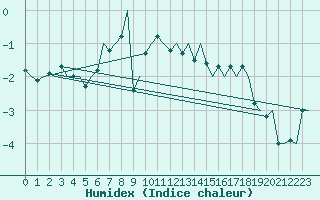 Courbe de l'humidex pour Visby Flygplats