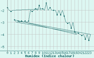 Courbe de l'humidex pour Hammerfest