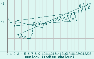 Courbe de l'humidex pour De Kooy