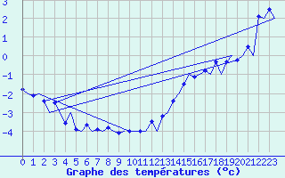 Courbe de tempratures pour Tromso / Langnes