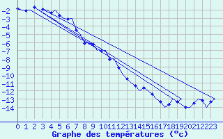 Courbe de tempratures pour Sundsvall-Harnosand Flygplats
