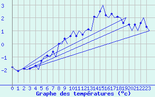 Courbe de tempratures pour Tromso / Langnes