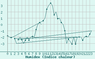 Courbe de l'humidex pour Jyvaskyla