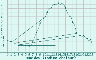 Courbe de l'humidex pour Berlin-Schoenefeld