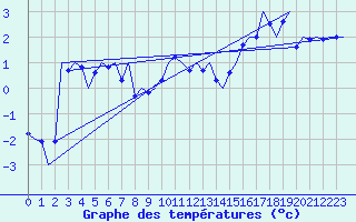 Courbe de tempratures pour Evenes