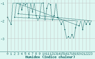 Courbe de l'humidex pour Helsinki-Vantaa