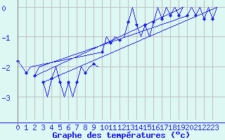 Courbe de tempratures pour Dresden-Klotzsche