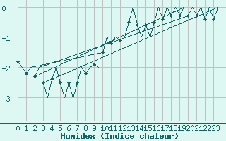 Courbe de l'humidex pour Dresden-Klotzsche