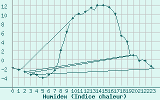 Courbe de l'humidex pour Samedam-Flugplatz