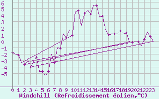 Courbe du refroidissement olien pour Srmellk International Airport