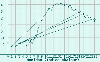 Courbe de l'humidex pour Tampere / Pirkkala