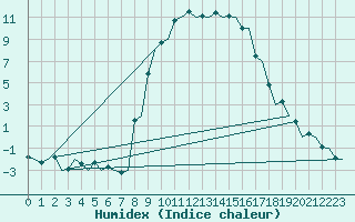 Courbe de l'humidex pour Samedam-Flugplatz