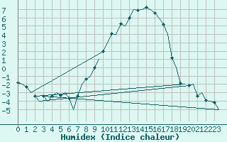 Courbe de l'humidex pour Ingolstadt