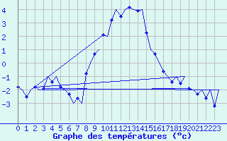 Courbe de tempratures pour Innsbruck-Flughafen
