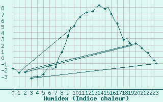 Courbe de l'humidex pour Niederstetten