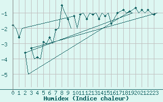 Courbe de l'humidex pour Alta Lufthavn