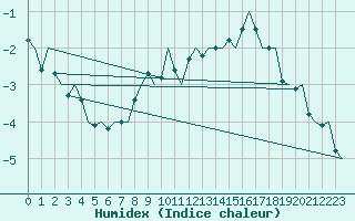 Courbe de l'humidex pour Helsinki-Vantaa