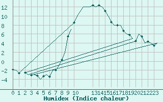 Courbe de l'humidex pour Cerklje Airport