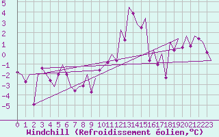 Courbe du refroidissement olien pour Frankfort (All)