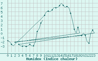 Courbe de l'humidex pour Woensdrecht