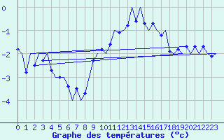 Courbe de tempratures pour Muenster / Osnabrueck