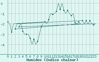 Courbe de l'humidex pour Muenster / Osnabrueck