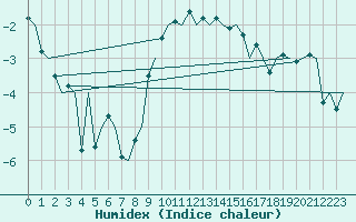 Courbe de l'humidex pour Helsinki-Vantaa