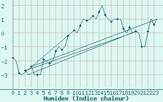 Courbe de l'humidex pour Muenster / Osnabrueck