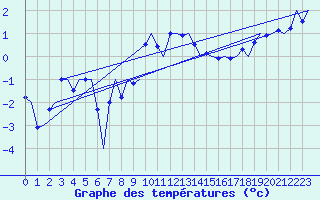 Courbe de tempratures pour Visby Flygplats