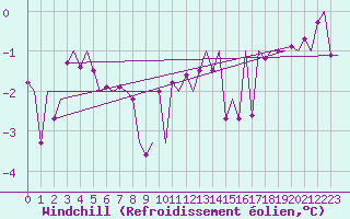 Courbe du refroidissement olien pour Borlange
