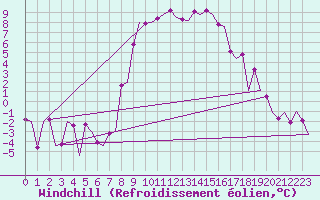 Courbe du refroidissement olien pour Samedam-Flugplatz