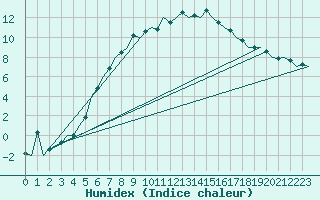 Courbe de l'humidex pour Halli