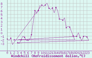 Courbe du refroidissement olien pour Lulea / Kallax