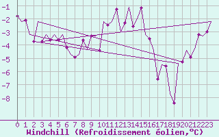 Courbe du refroidissement olien pour Holzdorf