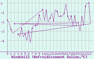Courbe du refroidissement olien pour Samedam-Flugplatz