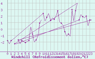 Courbe du refroidissement olien pour Bardufoss