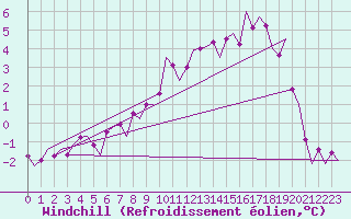 Courbe du refroidissement olien pour Ivalo