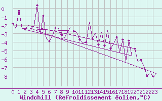 Courbe du refroidissement olien pour Gallivare