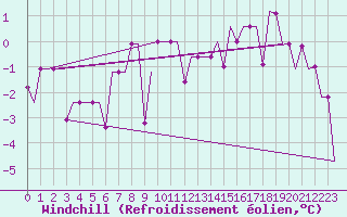 Courbe du refroidissement olien pour Murmansk