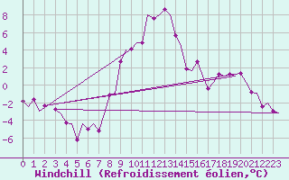 Courbe du refroidissement olien pour Salzburg-Flughafen