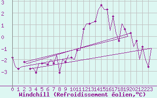 Courbe du refroidissement olien pour Schaffen (Be)