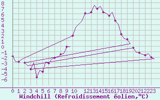 Courbe du refroidissement olien pour Leeuwarden