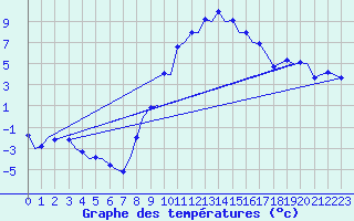 Courbe de tempratures pour Gerona (Esp)