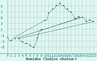 Courbe de l'humidex pour Gerona (Esp)