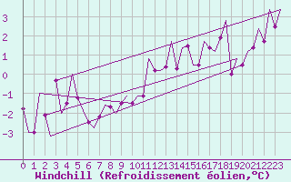 Courbe du refroidissement olien pour Frankfort (All)